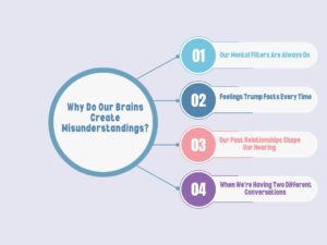 Brains Create Misunderstandings